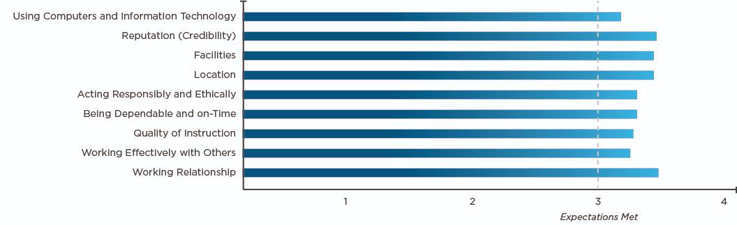 Bar graph displaying graduate performance in key areas