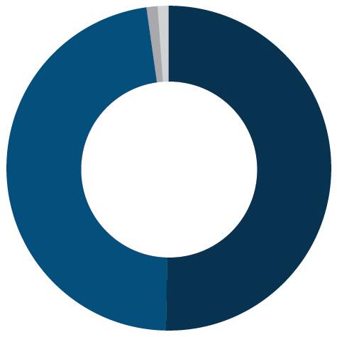 Working Relationships Pie Graph