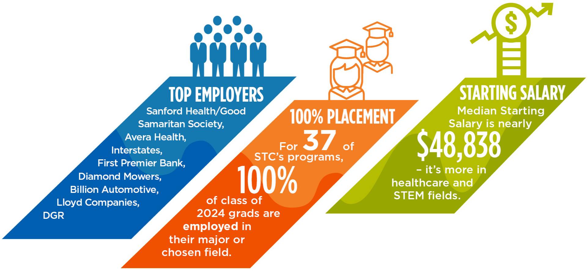 Career outcomes chart