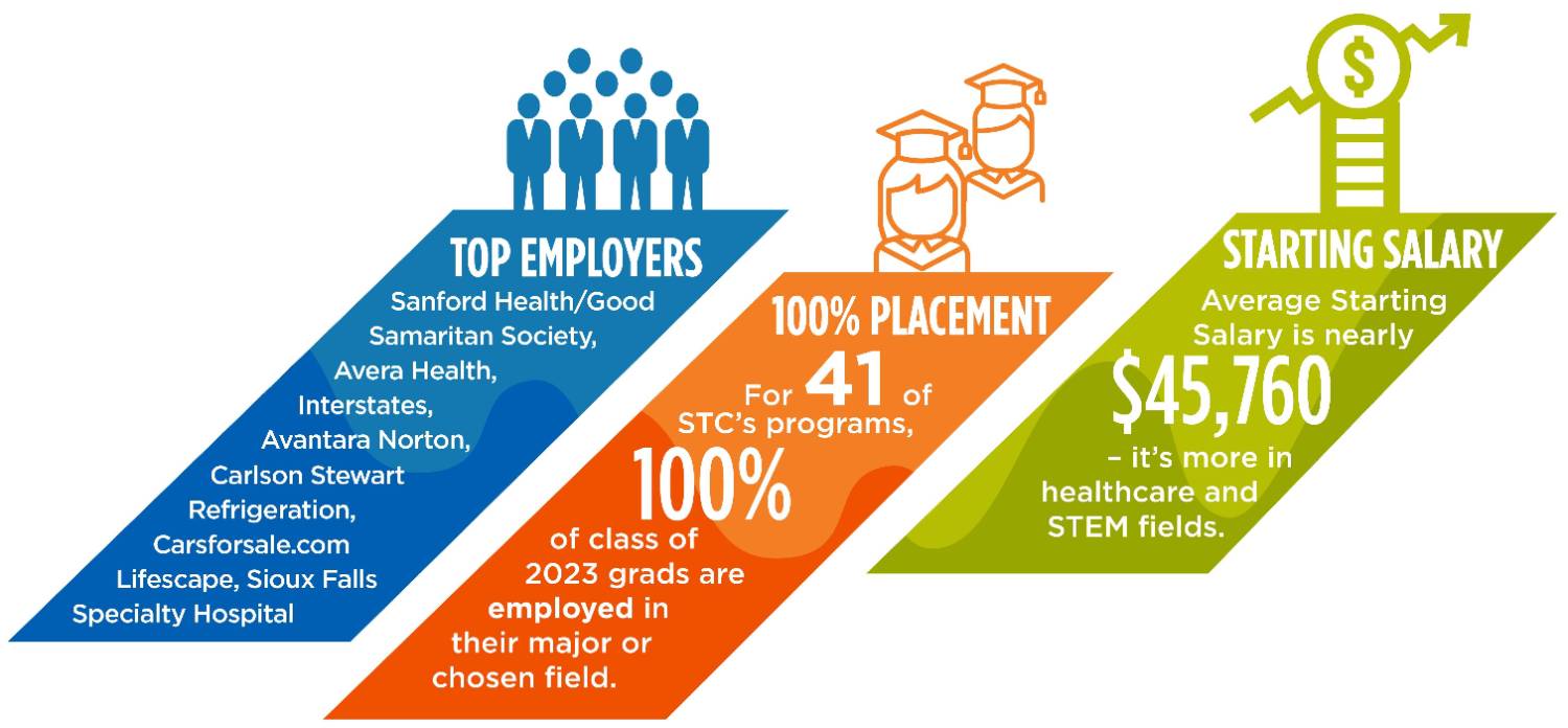 Placement Report Graphic