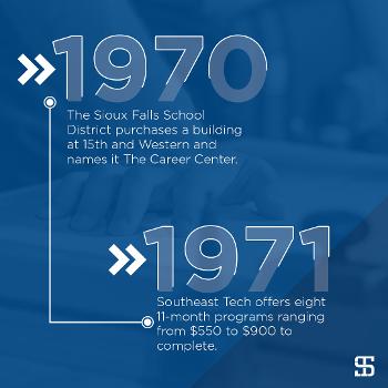 The Sioux Falls School District purchases a building at 15th and Western and names it The Career Center.
Southeast Tech offers eight 11-month programs ranging from $550 to $900 to complete.