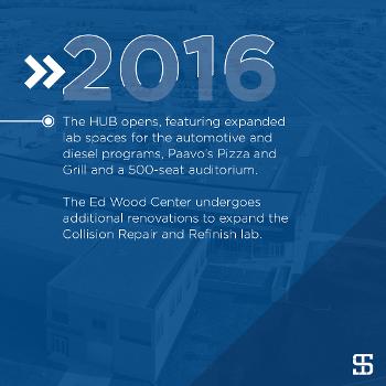 The HUB opens, featuring expanded lab spaces for the automotive and diesel programs, Paavo’s Pizza and Grill and a 500-seat auditorium.

The Ed Wood Center undergoes additional renovations to expand the Collision Repair and Refinish lab.